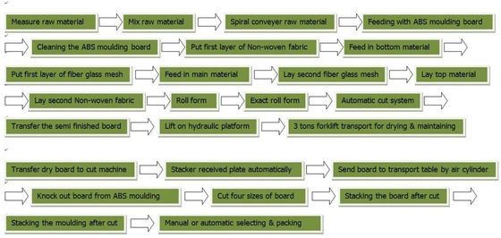 Đường dây sản xuất tấm xi măng và MgO